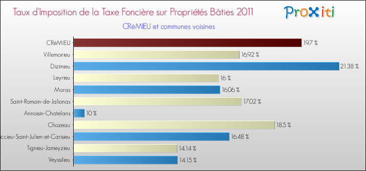 Taux d'imposition de la taxe foncière sur le bati 2011 pour CRéMIEU et les communes proches Comparaison des taux d'imposition de la taxe foncière sur le bati 2011 pour CRéMIEU et les communes voisines