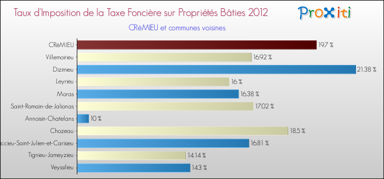 Taux d'imposition de la taxe foncière sur le bati 2012 pour CRéMIEU et les communes proches Comparaison des taux d'imposition de la taxe foncière sur le bati 2012 pour CRéMIEU et les communes voisines