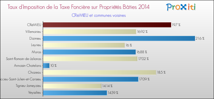 Taux d'imposition de la taxe foncière sur le bati 2014 pour CRéMIEU et les communes proches Comparaison des taux d'imposition de la taxe foncière sur le bati 2014 pour CRéMIEU et les communes voisines