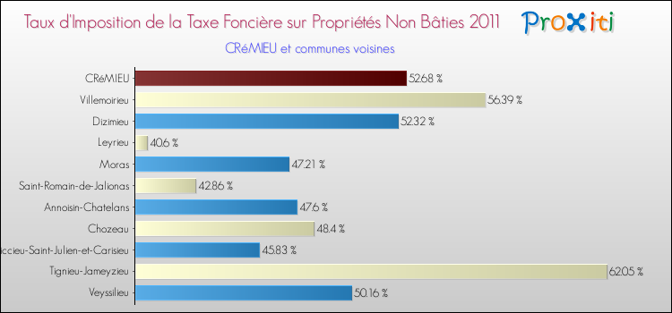 Taux d'imposition de la taxe foncière sur les immeubles et terrains non batis 2011 pour CRéMIEU et les communes proches Comparaison des taux d'imposition de la taxe foncière sur les immeubles et terrains non batis 2011 pour CRéMIEU et les communes voisines