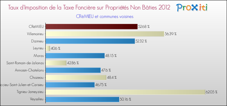 Taux d'imposition de la taxe foncière sur les immeubles et terrains non batis 2012 pour CRéMIEU et les communes proches Comparaison des taux d'imposition de la taxe foncière sur les immeubles et terrains non batis 2012 pour CRéMIEU et les communes voisines