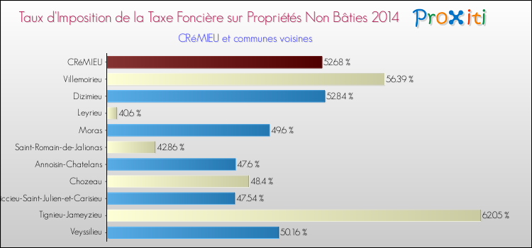 Taux d'imposition de la taxe foncière sur les immeubles et terrains non batis 2014 pour CRéMIEU et les communes proches Comparaison des taux d'imposition de la taxe foncière sur les immeubles et terrains non batis 2014 pour CRéMIEU et les communes voisines