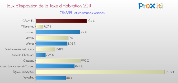 Taux d'imposition de la taxe d'habitation 2011 pour CRéMIEU et les communes proches Comparaison des taux d'imposition de la taxe d'habitation 2011 pour CRéMIEU et les communes voisines