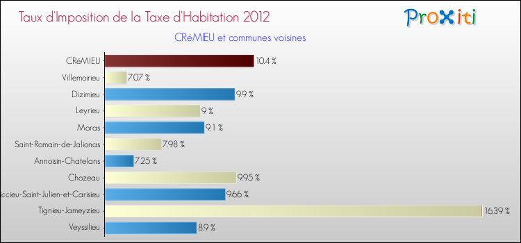 Taux d'imposition de la taxe d'habitation 2012 pour CRéMIEU et les communes proches Comparaison des taux d'imposition de la taxe d'habitation 2012 pour CRéMIEU et les communes voisines