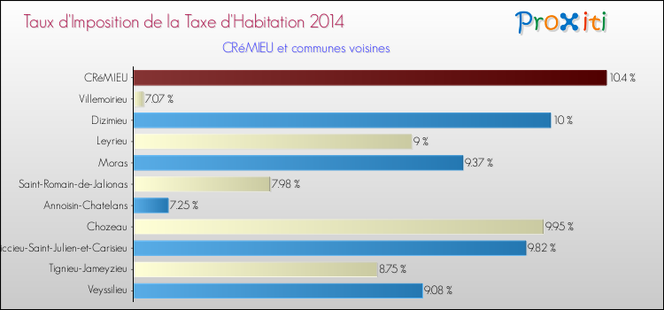 Taux d'imposition de la taxe d'habitation 2014 pour CRéMIEU et les communes proches Comparaison des taux d'imposition de la taxe d'habitation 2014 pour CRéMIEU et les communes voisines