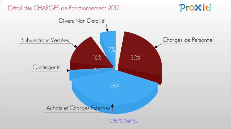 Décomposition des Charges de Fonctionnement 2012 de la commune de CREYS-MéPIEU Charges de Fonctionnement 2012 pour la commune de CREYS-MéPIEU