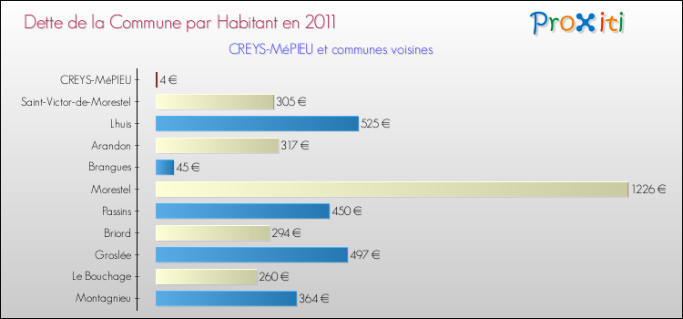 Dette par habitant de la commune en 2011 pour CREYS-MéPIEU et les communes proches Comparaison de la dette par habitant de la commune en 2011 pour CREYS-MéPIEU et les communes voisines