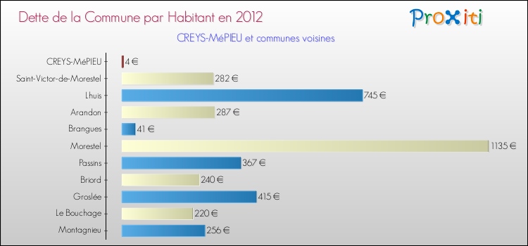 Dette par habitant de la commune en 2012 pour CREYS-MéPIEU et les communes proches Comparaison de la dette par habitant de la commune en 2012 pour CREYS-MéPIEU et les communes voisines