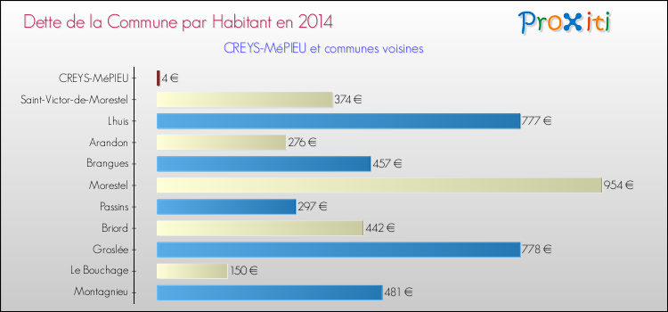 Dette par habitant de la commune en 2014 pour CREYS-MéPIEU et les communes proches Comparaison de la dette par habitant de la commune en 2014 pour CREYS-MéPIEU et les communes voisines