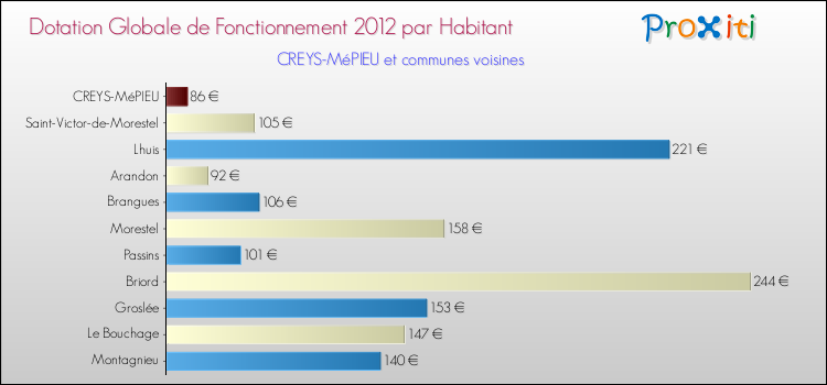 Montant des dotations globales de fonctionnement DGF par Habitant pour CREYS-MéPIEU et les communes proches Comparaison des des dotations globales de fonctionnement DGF par habitant pour CREYS-MéPIEU et les communes voisines