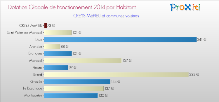 Montant des dotations globales de fonctionnement DGF par Habitant pour CREYS-MéPIEU et les communes proches en 2014. Comparaison des des dotations globales de fonctionnement DGF par habitant pour CREYS-MéPIEU et les communes voisines en 2014.