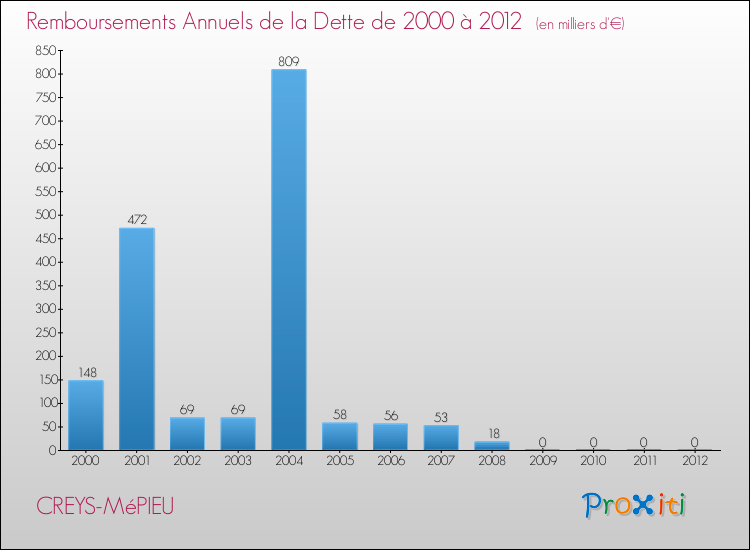 Evolution de l'annuité de la dette pour la commune de CREYS-MéPIEU de 2000 à 2012 Annuités de la dette pour CREYS-MéPIEU de 2000 à 2012