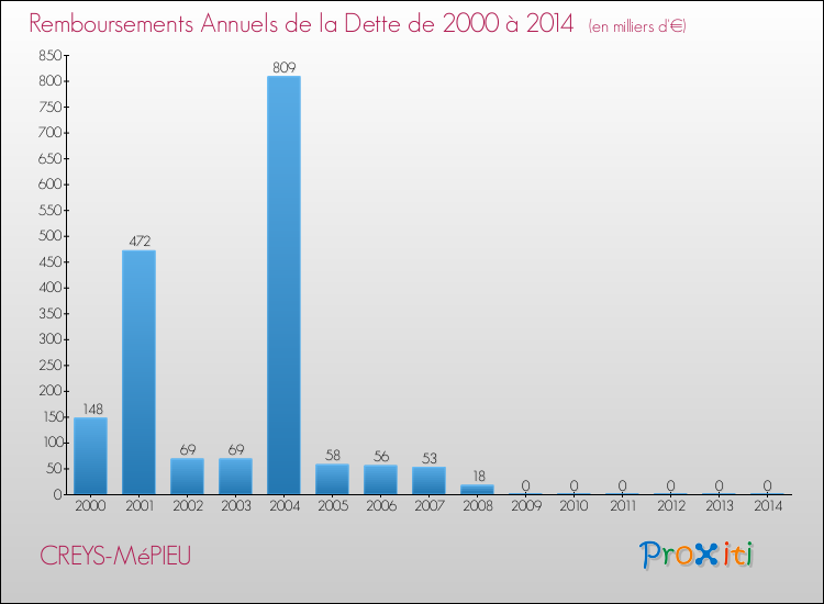 Evolution de l'annuité de la dette pour la commune de CREYS-MéPIEU de 2000 à 2014 Annuités de la dette pour CREYS-MéPIEU de 2000 à 2014