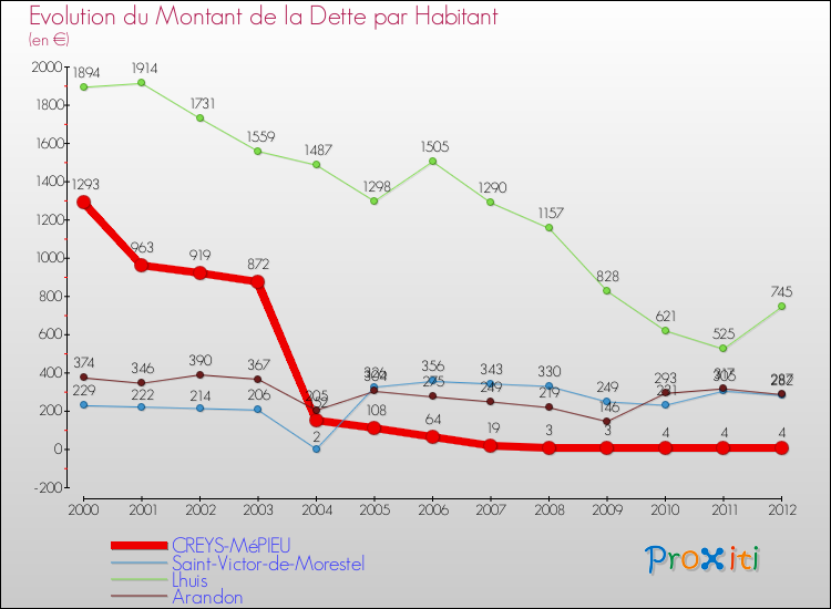 Evolution de la dette par habitant pour la commune de CREYS-MéPIEU et les communes proches de 2000 à 2012 Comparaison de la dette par habitant pour CREYS-MéPIEU et les communes voisines de 2000 à 2012