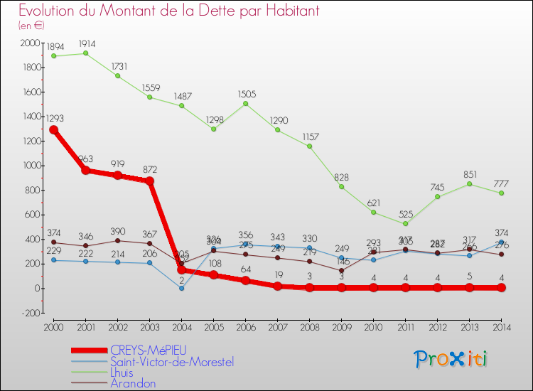 Evolution de la dette par habitant pour la commune de CREYS-MéPIEU et les communes proches de 2000 à 2014 Comparaison de la dette par habitant pour CREYS-MéPIEU et les communes voisines de 2000 à 2014