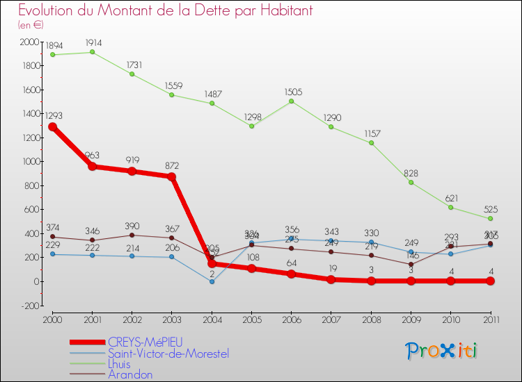 Evolution de la dette par habitant pour la commune de CREYS-MéPIEU et les communes proches Comparaison de la dette par habitant pour CREYS-MéPIEU et les communes voisines
