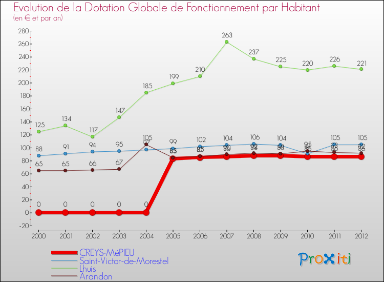 Evolution et montant de la dotation globale de fonctionnement par Habitant pour CREYS-MéPIEU et les communes proches Comparaison des dotations globales de fonctionnement par habitant pour CREYS-MéPIEU et les communes voisines