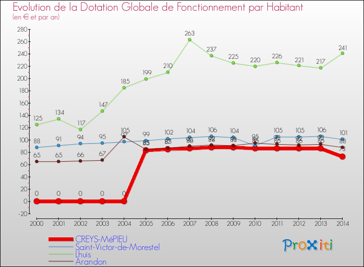 Evolution et montant de la dotation globale de fonctionnement par Habitant pour CREYS-MéPIEU et les communes proches de 2000 à 2014. Comparaison des dotations globales de fonctionnement par habitant pour CREYS-MéPIEU et les communes voisines de 2000 à 2014.
