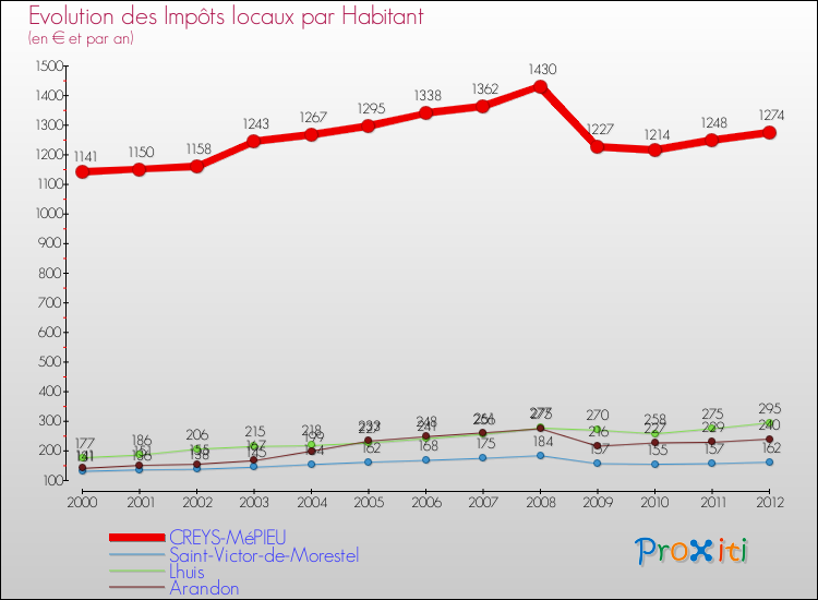 Evolution et montant des impôts locaux par Habitant pour CREYS-MéPIEU et les communes proches Comparaison des impôts locaux par habitant pour CREYS-MéPIEU et les communes voisines