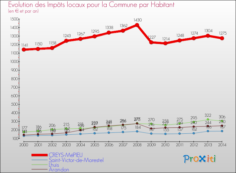 Evolution et montant des impôts locaux par Habitant pour CREYS-MéPIEU et les communes proches de 2000 à 2014 Comparaison des impôts locaux par habitant pour CREYS-MéPIEU et les communes voisines de 2000 à 2014