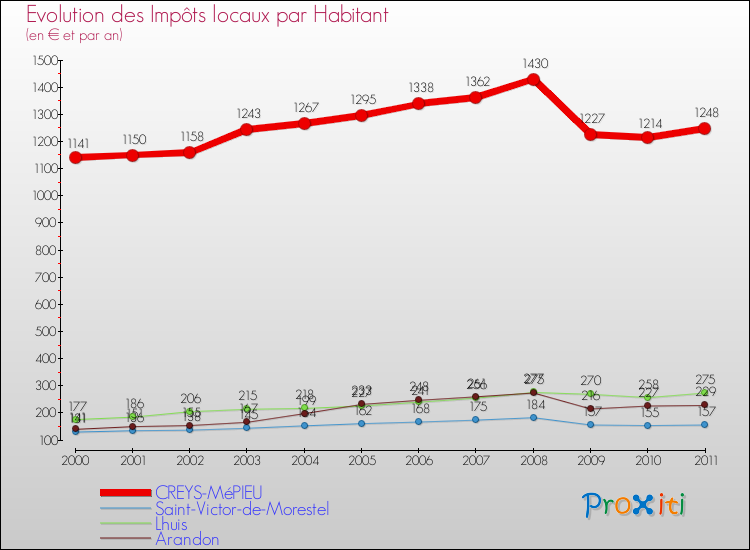 Evolution et montant des impôts locaux par Habitant pour CREYS-MéPIEU et les communes proches Comparaison des impôts locaux par habitant pour CREYS-MéPIEU et les communes voisines