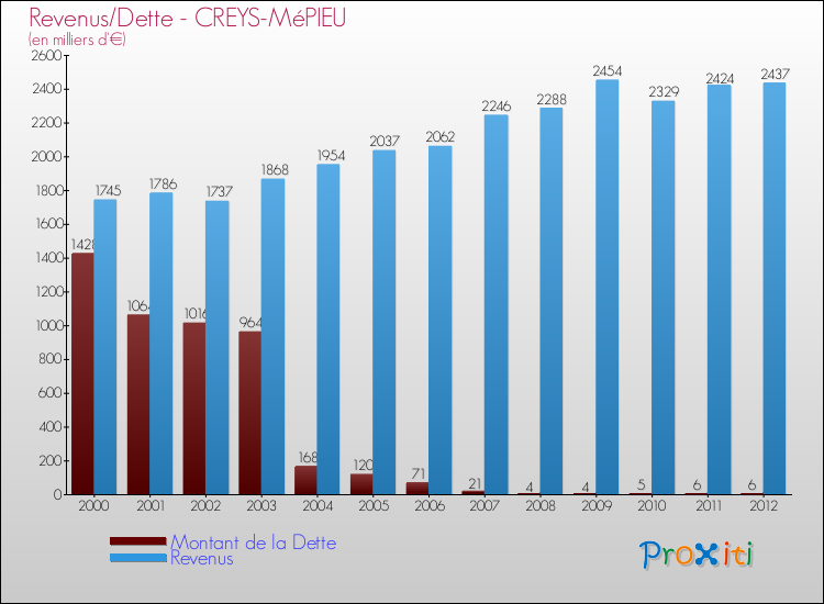 Evolution comparée de la dette et des revenus pour la commune de CREYS-MéPIEU de 2000 à 2012 Comparaison de la dette et des revenus pour CREYS-MéPIEU de 2000 à 2012