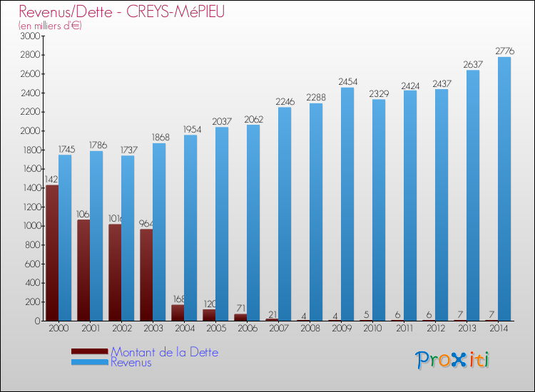 Evolution comparée de la dette et des revenus pour la commune de CREYS-MéPIEU de 2000 à 2014 Comparaison de la dette et des revenus pour CREYS-MéPIEU de 2000 à 2014