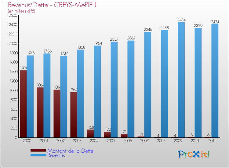 Evolution comparée de la dette et des revenus pour la commune de CREYS-MéPIEU de 2000 à 2011 Comparaison de la dette et des revenus pour CREYS-MéPIEU de 2000 à 2011