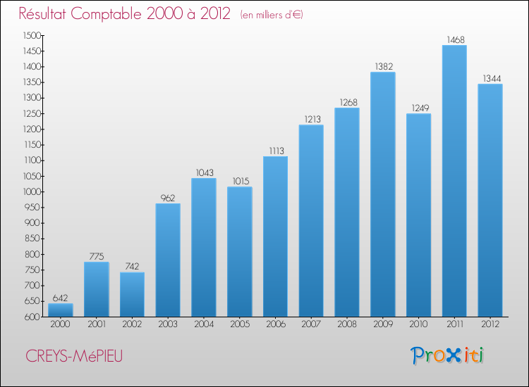 Evolution du résultat comptable pour la commune de CREYS-MéPIEU de 2000 à 2012 Evolution du résultat comptable pour CREYS-MéPIEU de 2000 à 2012