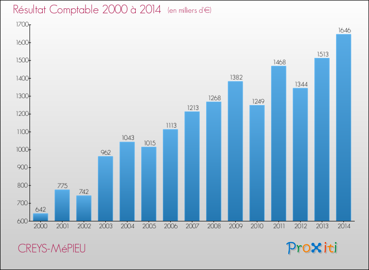 Evolution du résultat comptable pour la commune de CREYS-MéPIEU de 2000 à 2014 Evolution du résultat comptable pour CREYS-MéPIEU de 2000 à 2014