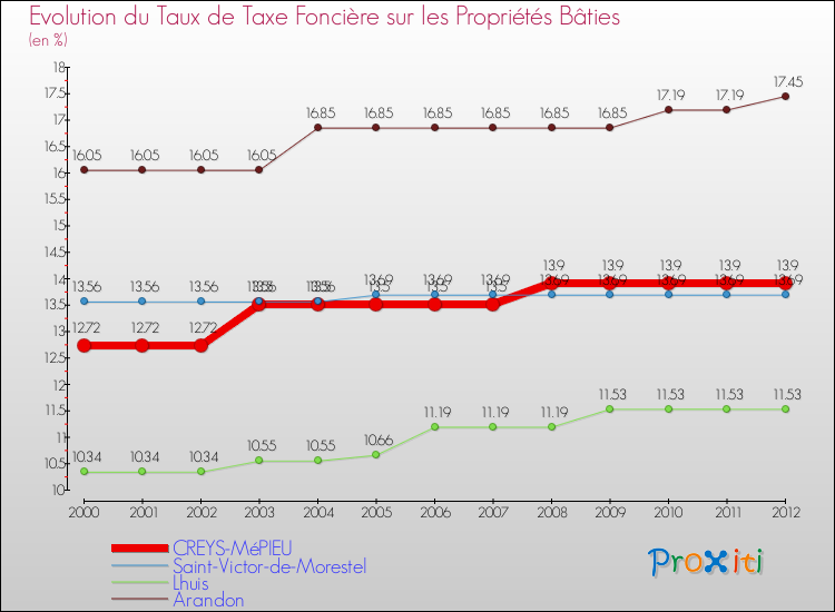 Evolution du taux de la taxe foncière sur le bati pour CREYS-MéPIEU et les communes proches de 2000 à 2012 Comparaison des taux de taxe foncière sur le bati pour CREYS-MéPIEU et les communes voisines de 2000 à 2012