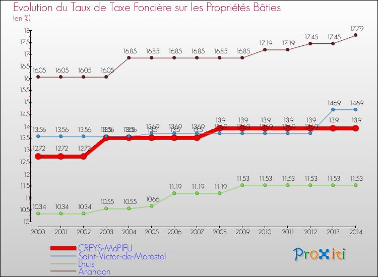 Evolution du taux de la taxe foncière sur le bati pour CREYS-MéPIEU et les communes proches de 2000 à 2014 Comparaison des taux de taxe foncière sur le bati pour CREYS-MéPIEU et les communes voisines de 2000 à 2014