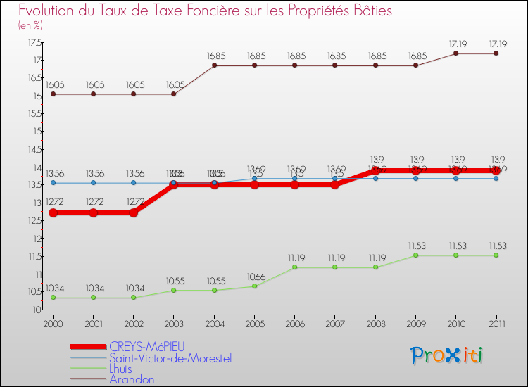 Evolution du taux de la taxe foncière sur le bati pour CREYS-MéPIEU et les communes proches Comparaison des taux de taxe foncière sur le bati pour CREYS-MéPIEU et les communes voisines