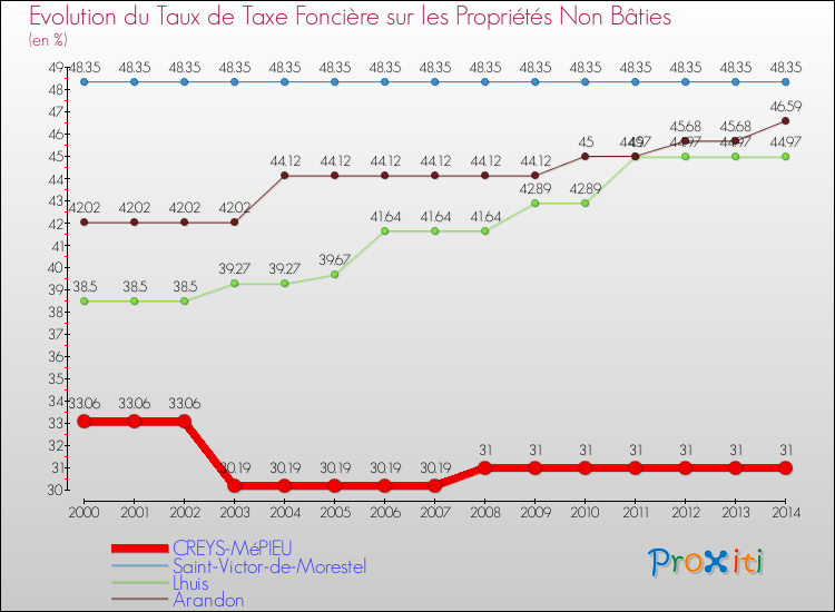 Evolution du taux de la taxe foncière sur les immeubles et terrains non batis pour CREYS-MéPIEU et les communes proches de 2000 à 2014 Comparaison des taux de la taxe foncière sur les immeubles et terrains non batis pour CREYS-MéPIEU et les communes voisines de 2000 à 2014