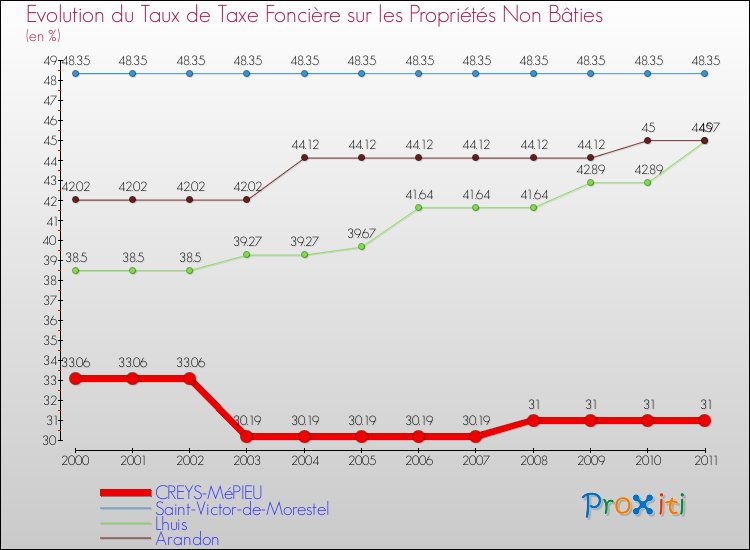 Evolution du taux de la taxe foncière sur les immeubles et terrains non batis pour CREYS-MéPIEU et les communes proches Comparaison des taux de la taxe foncière sur les immeubles et terrains non batis pour CREYS-MéPIEU et les communes voisines