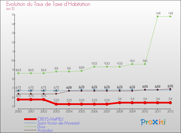 Evolution du taux de la taxe d'habitation pour CREYS-MéPIEU et les communes proches Comparaison des taux de la taxe d'habitation pour CREYS-MéPIEU et les communes voisines