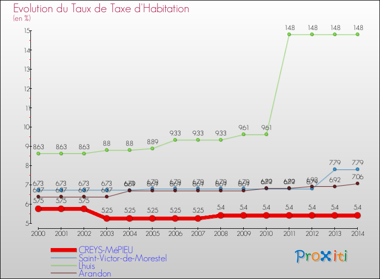 Evolution du taux de la taxe d'habitation pour CREYS-MéPIEU et les communes proches de 2000 à 2014 Comparaison des taux de la taxe d'habitation pour CREYS-MéPIEU et les communes voisines de 2000 à 2014
