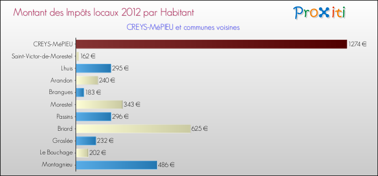 Montant des impôts locaux par Habitant pour CREYS-MéPIEU et les communes proches Comparaison des impôts locaux par habitant pour CREYS-MéPIEU et les communes voisines