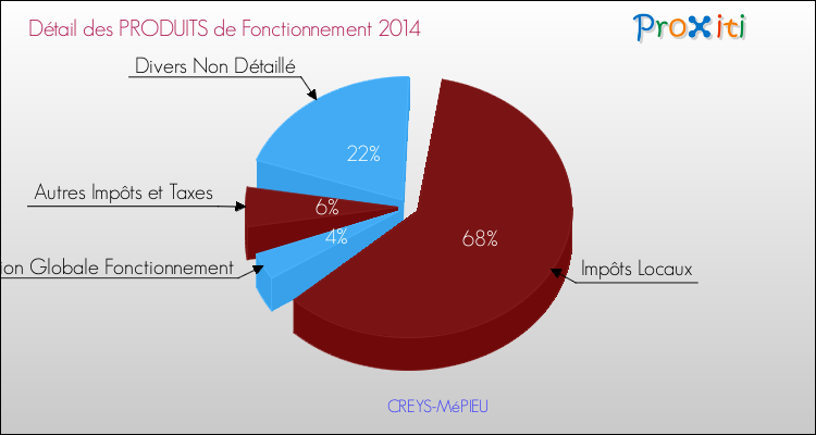 Décomposition du Budget de Fonctionnement 2014 de la commune de CREYS-MéPIEU Budget de Fonctionnement 2014 pour la commune de CREYS-MéPIEU