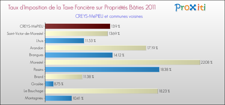 Taux d'imposition de la taxe foncière sur le bati 2011 pour CREYS-MéPIEU et les communes proches Comparaison des taux d'imposition de la taxe foncière sur le bati 2011 pour CREYS-MéPIEU et les communes voisines