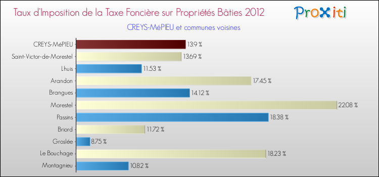 Taux d'imposition de la taxe foncière sur le bati 2012 pour CREYS-MéPIEU et les communes proches Comparaison des taux d'imposition de la taxe foncière sur le bati 2012 pour CREYS-MéPIEU et les communes voisines