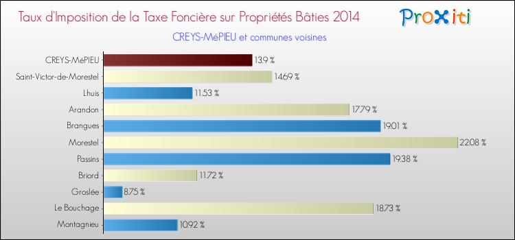 Taux d'imposition de la taxe foncière sur le bati 2014 pour CREYS-MéPIEU et les communes proches Comparaison des taux d'imposition de la taxe foncière sur le bati 2014 pour CREYS-MéPIEU et les communes voisines