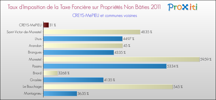 Taux d'imposition de la taxe foncière sur les immeubles et terrains non batis 2011 pour CREYS-MéPIEU et les communes proches Comparaison des taux d'imposition de la taxe foncière sur les immeubles et terrains non batis 2011 pour CREYS-MéPIEU et les communes voisines