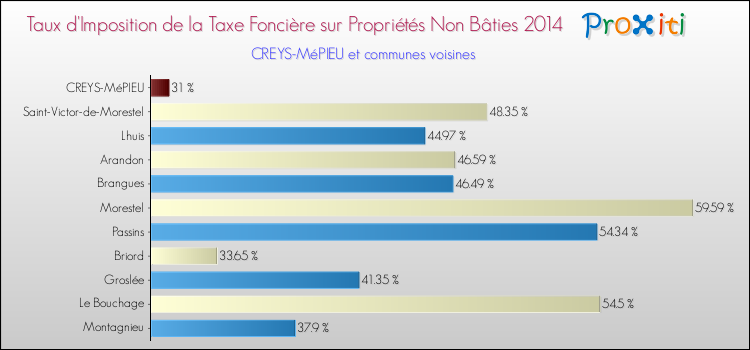 Taux d'imposition de la taxe foncière sur les immeubles et terrains non batis 2014 pour CREYS-MéPIEU et les communes proches Comparaison des taux d'imposition de la taxe foncière sur les immeubles et terrains non batis 2014 pour CREYS-MéPIEU et les communes voisines