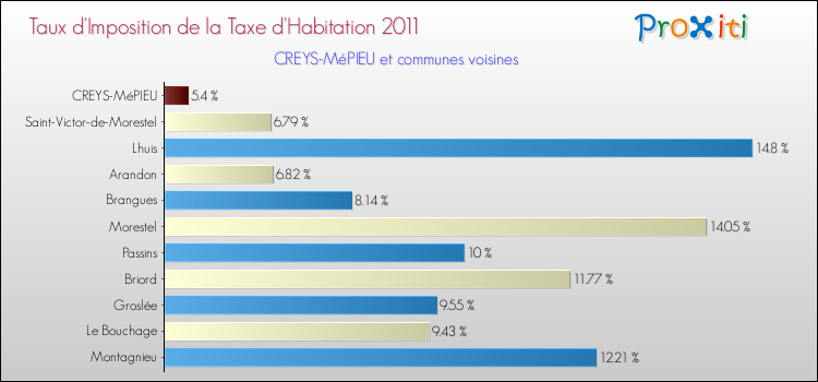Taux d'imposition de la taxe d'habitation 2011 pour CREYS-MéPIEU et les communes proches Comparaison des taux d'imposition de la taxe d'habitation 2011 pour CREYS-MéPIEU et les communes voisines