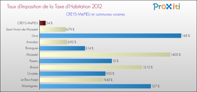 Taux d'imposition de la taxe d'habitation 2012 pour CREYS-MéPIEU et les communes proches Comparaison des taux d'imposition de la taxe d'habitation 2012 pour CREYS-MéPIEU et les communes voisines