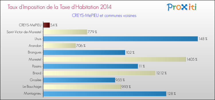Taux d'imposition de la taxe d'habitation 2014 pour CREYS-MéPIEU et les communes proches Comparaison des taux d'imposition de la taxe d'habitation 2014 pour CREYS-MéPIEU et les communes voisines