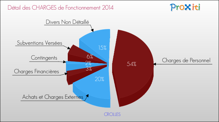 Décomposition des Charges de Fonctionnement 2014 de la commune de CROLLES Charges de Fonctionnement 2014 pour la commune de CROLLES
