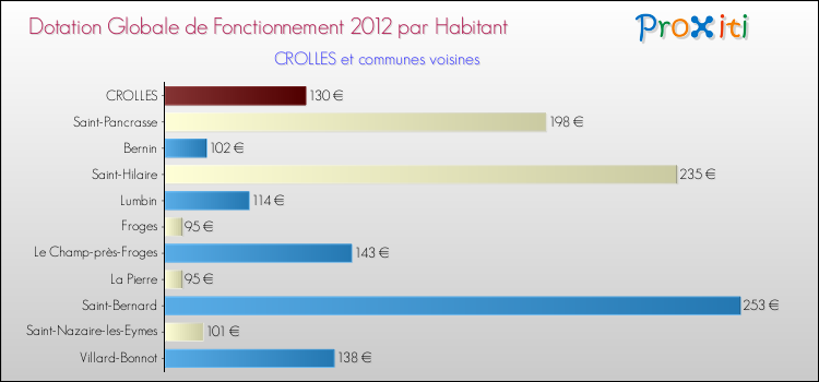 Montant des dotations globales de fonctionnement DGF par Habitant pour CROLLES et les communes proches Comparaison des des dotations globales de fonctionnement DGF par habitant pour CROLLES et les communes voisines