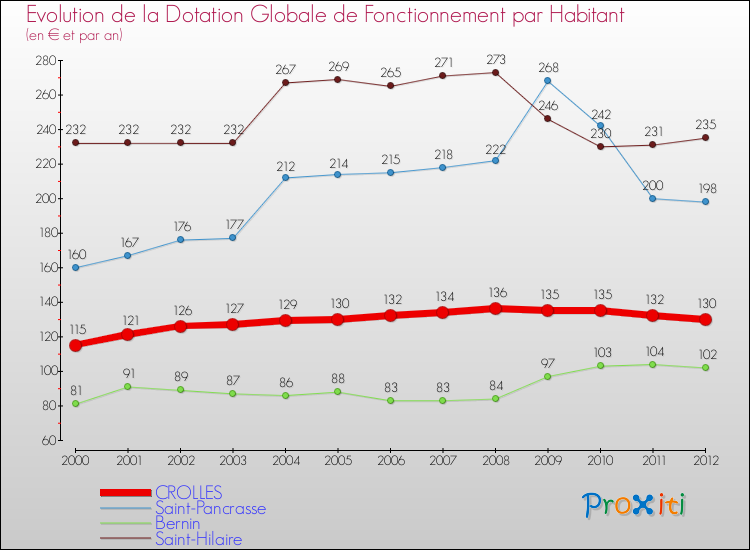 Evolution et montant de la dotation globale de fonctionnement par Habitant pour CROLLES et les communes proches Comparaison des dotations globales de fonctionnement par habitant pour CROLLES et les communes voisines